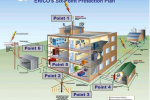 Hệ thống chống sét trực tiếp, chống sét lan truyền